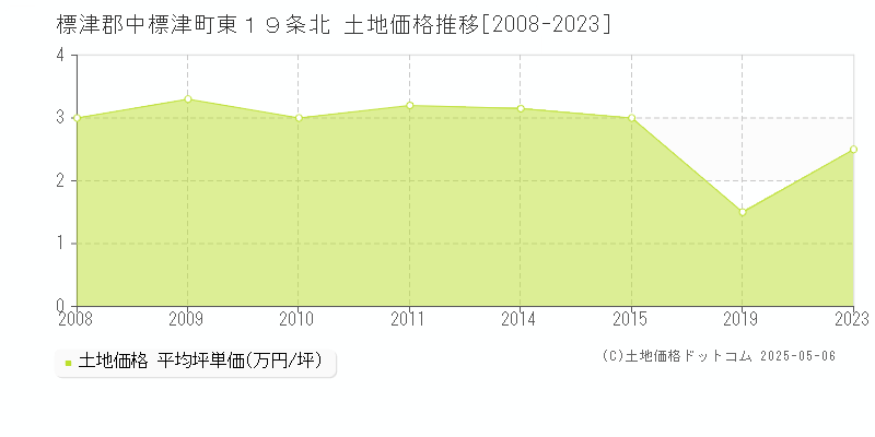 標津郡中標津町東１９条北の土地価格推移グラフ 