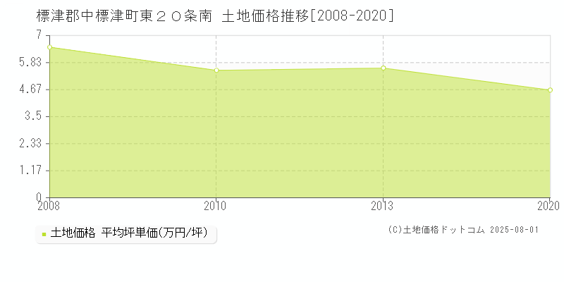 東２０条南(標津郡中標津町)の土地価格推移グラフ(坪単価)[2008-2020年]
