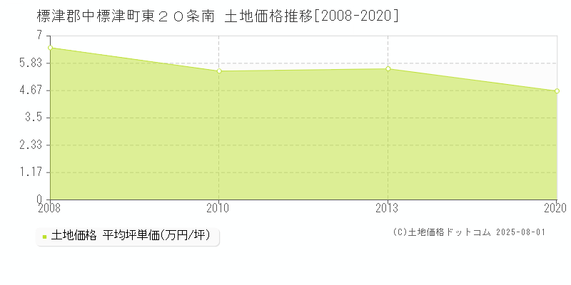 標津郡中標津町東２０条南の土地価格推移グラフ 