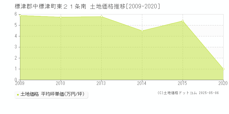 東２１条南(標津郡中標津町)の土地価格推移グラフ(坪単価)[2009-2020年]