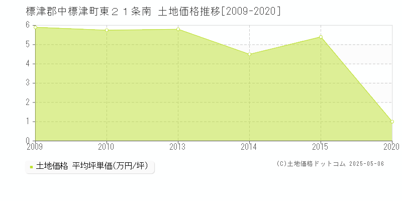 標津郡中標津町東２１条南の土地価格推移グラフ 