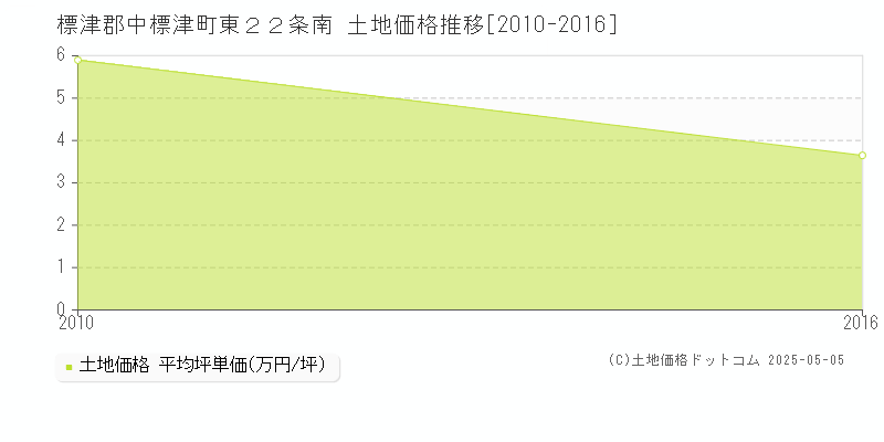 東２２条南(標津郡中標津町)の土地価格推移グラフ(坪単価)[2010-2016年]