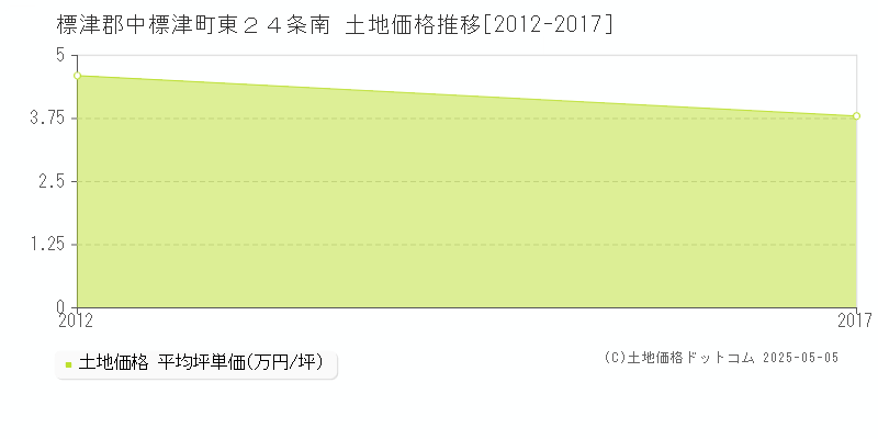 標津郡中標津町東２４条南の土地取引事例推移グラフ 