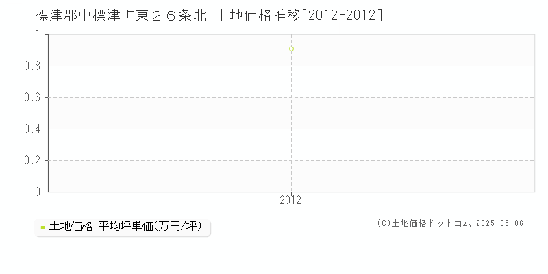 標津郡中標津町東２６条北の土地価格推移グラフ 