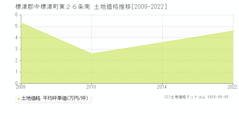 東２６条南(標津郡中標津町)の土地価格推移グラフ(坪単価)[2009-2022年]