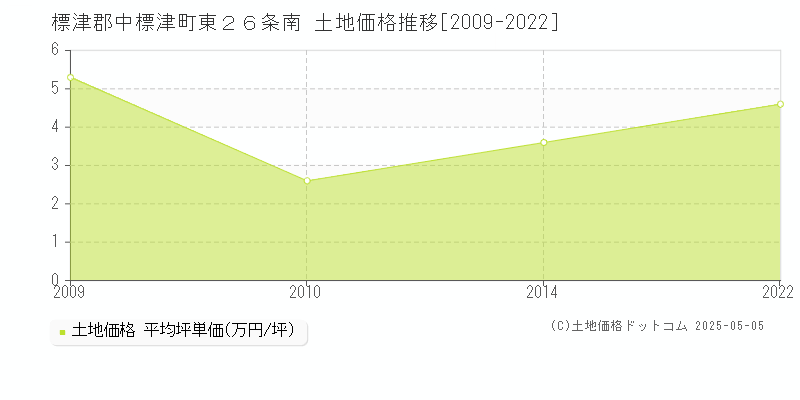 標津郡中標津町東２６条南の土地価格推移グラフ 