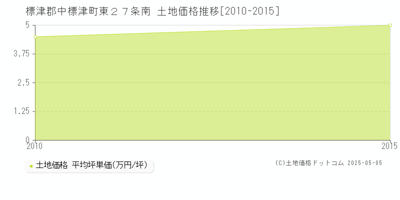 東２７条南(標津郡中標津町)の土地価格推移グラフ(坪単価)[2010-2015年]