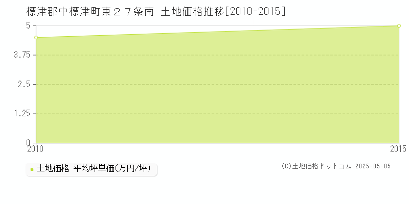 標津郡中標津町東２７条南の土地価格推移グラフ 