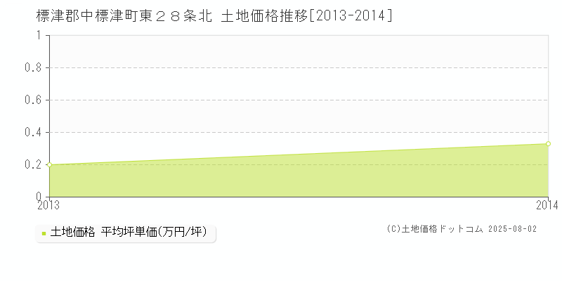 東２８条北(標津郡中標津町)の土地価格推移グラフ(坪単価)[2013-2014年]