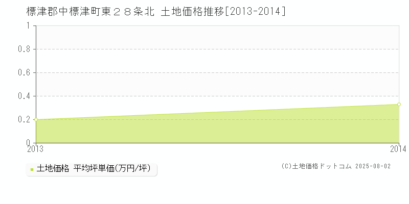 標津郡中標津町東２８条北の土地取引事例推移グラフ 