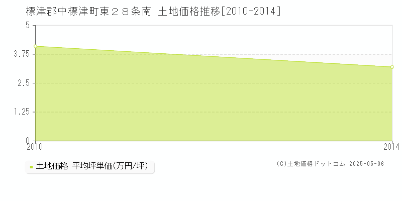 東２８条南(標津郡中標津町)の土地価格推移グラフ(坪単価)[2010-2014年]