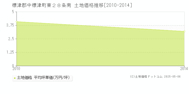 標津郡中標津町東２８条南の土地価格推移グラフ 