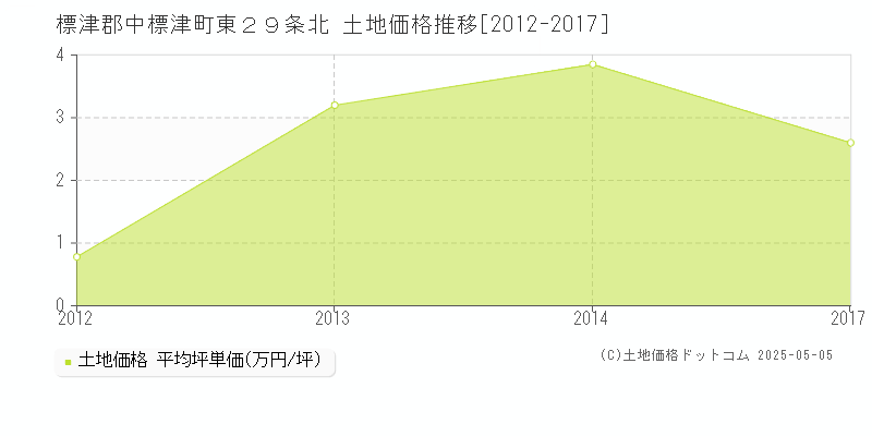 東２９条北(標津郡中標津町)の土地価格推移グラフ(坪単価)[2012-2017年]
