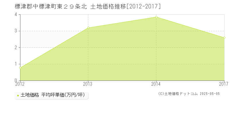 標津郡中標津町東２９条北の土地価格推移グラフ 