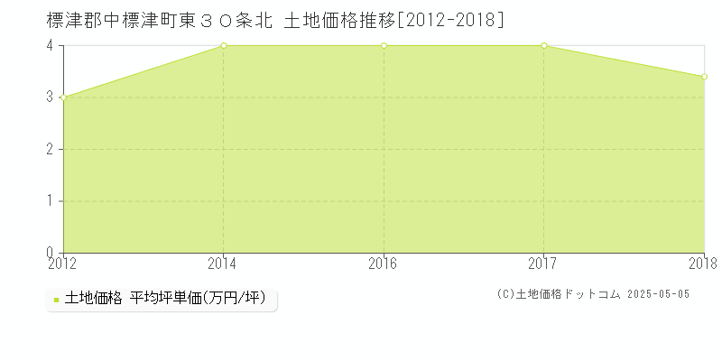 東３０条北(標津郡中標津町)の土地価格推移グラフ(坪単価)[2012-2018年]