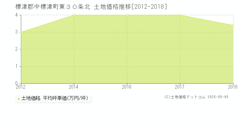 標津郡中標津町東３０条北の土地取引事例推移グラフ 