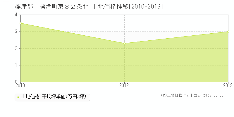 東３２条北(標津郡中標津町)の土地価格推移グラフ(坪単価)[2010-2013年]