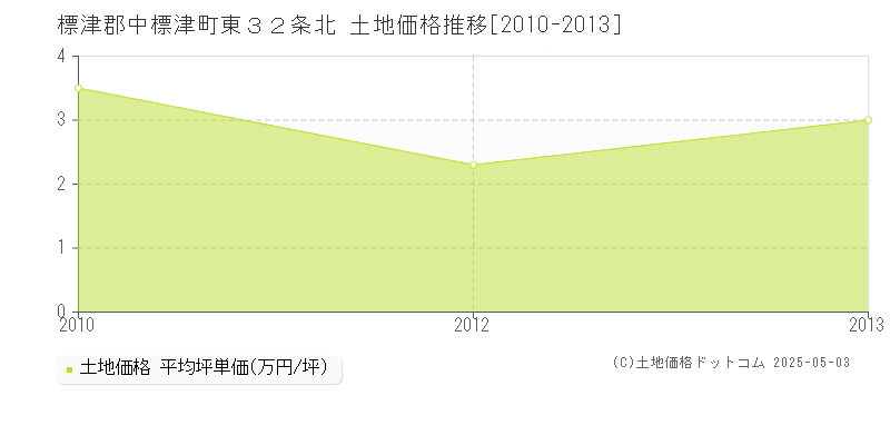 標津郡中標津町東３２条北の土地価格推移グラフ 