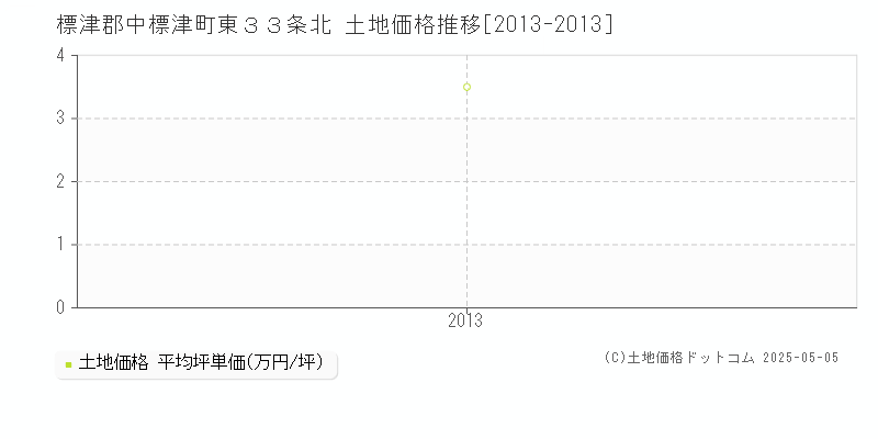 東３３条北(標津郡中標津町)の土地価格推移グラフ(坪単価)[2013-2013年]