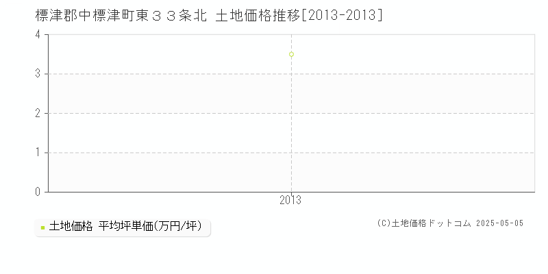 標津郡中標津町東３３条北の土地価格推移グラフ 