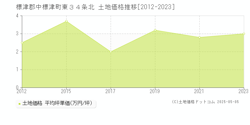 東３４条北(標津郡中標津町)の土地価格推移グラフ(坪単価)[2012-2023年]