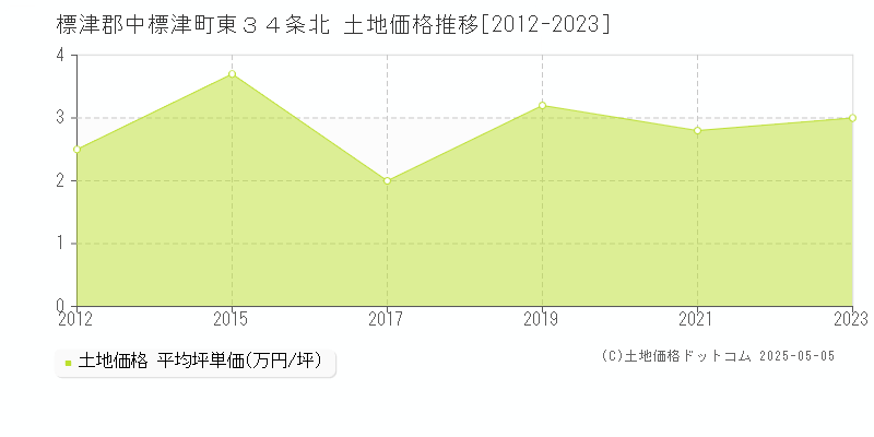 標津郡中標津町東３４条北の土地価格推移グラフ 