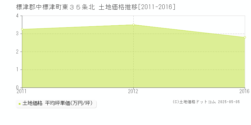 標津郡中標津町東３５条北の土地価格推移グラフ 