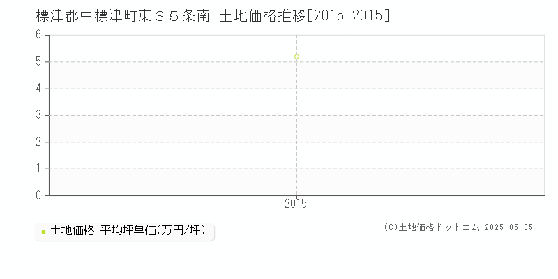 東３５条南(標津郡中標津町)の土地価格推移グラフ(坪単価)[2015-2015年]