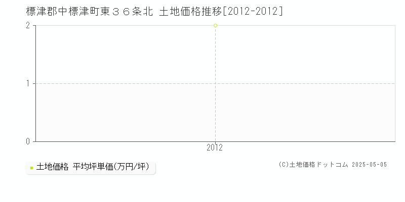 東３６条北(標津郡中標津町)の土地価格推移グラフ(坪単価)[2012-2012年]