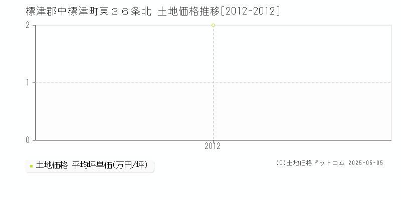 標津郡中標津町東３６条北の土地価格推移グラフ 