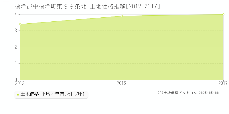 東３８条北(標津郡中標津町)の土地価格推移グラフ(坪単価)[2012-2017年]