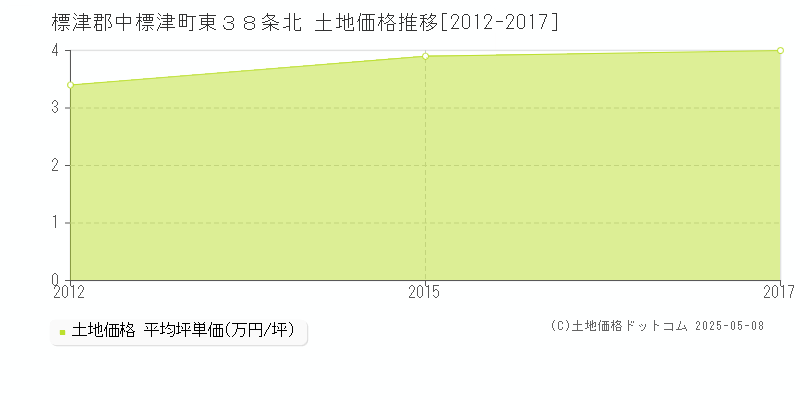 標津郡中標津町東３８条北の土地価格推移グラフ 