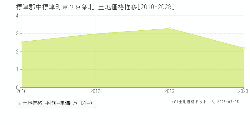 東３９条北(標津郡中標津町)の土地価格推移グラフ(坪単価)[2010-2023年]
