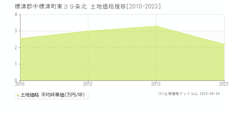 標津郡中標津町東３９条北の土地価格推移グラフ 