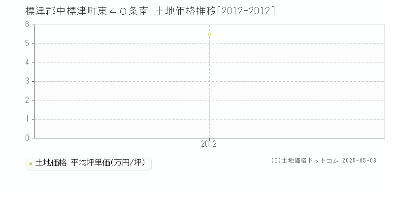 東４０条南(標津郡中標津町)の土地価格推移グラフ(坪単価)[2012-2012年]
