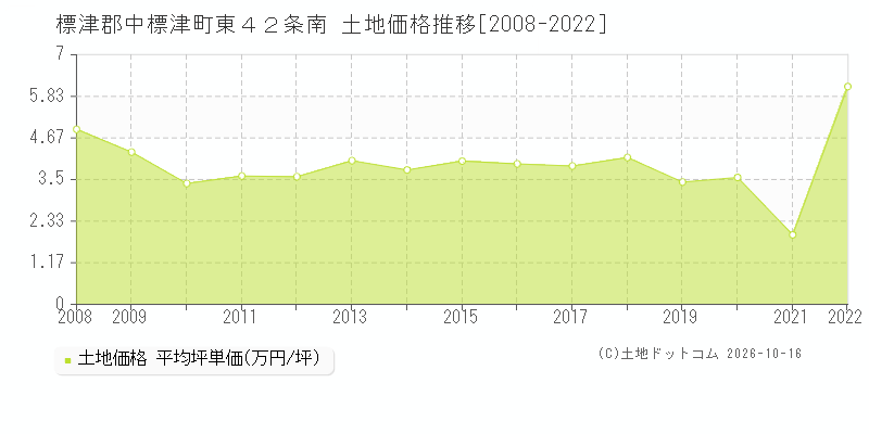 標津郡中標津町東４２条南の土地価格推移グラフ(坪単価)[2008-2022年]