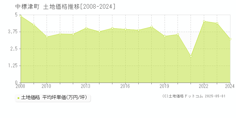 中標津町(北海道)の土地価格推移グラフ(坪単価)[2008-2024年]
