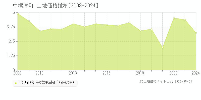 標津郡中標津町全域の土地価格推移グラフ 