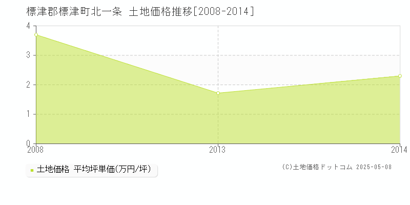 北一条(標津郡標津町)の土地価格推移グラフ(坪単価)[2008-2014年]