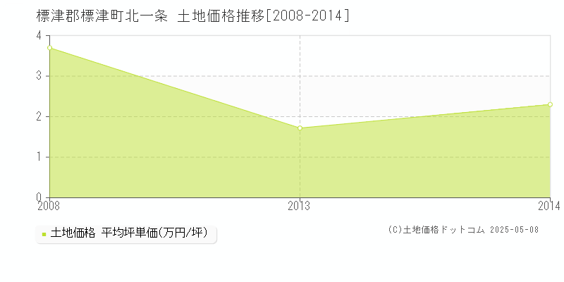 標津郡標津町北一条の土地価格推移グラフ 