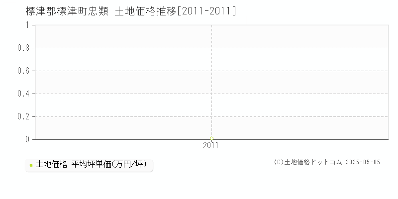 忠類(標津郡標津町)の土地価格推移グラフ(坪単価)[2011-2011年]