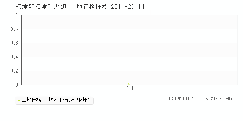 標津郡標津町忠類の土地価格推移グラフ 