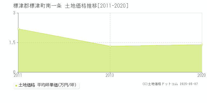 南一条(標津郡標津町)の土地価格推移グラフ(坪単価)[2011-2020年]