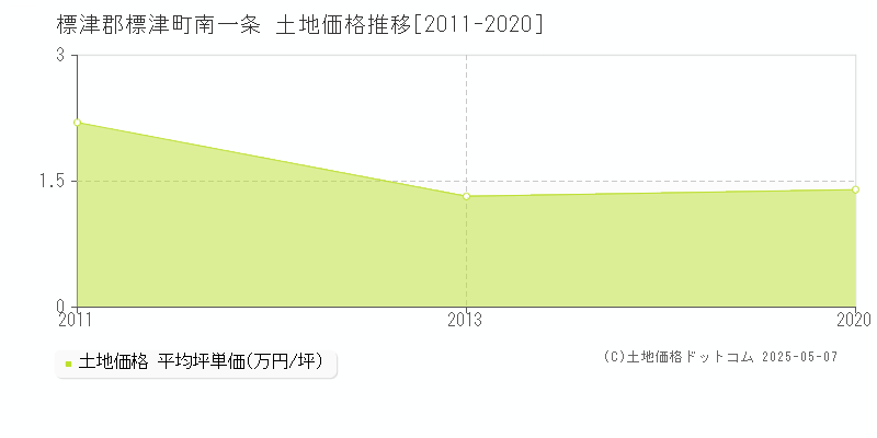 標津郡標津町南一条の土地価格推移グラフ 