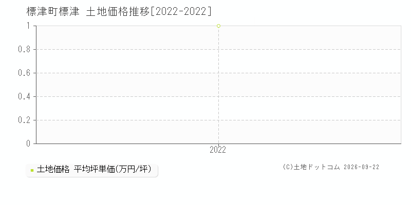 標津町字標津の土地価格推移グラフ(坪単価)[2022-2022年]