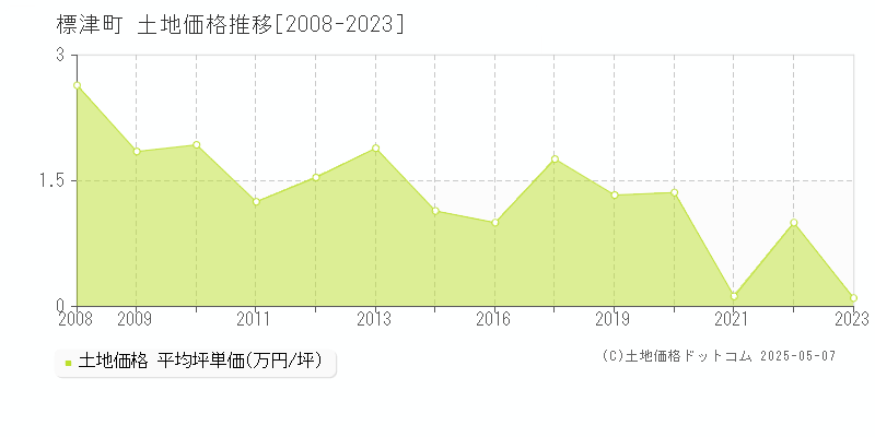 標津町(北海道)の土地価格推移グラフ(坪単価)[2008-2023年]