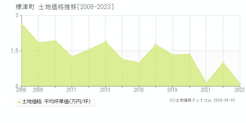 標津郡標津町の土地価格推移グラフ 