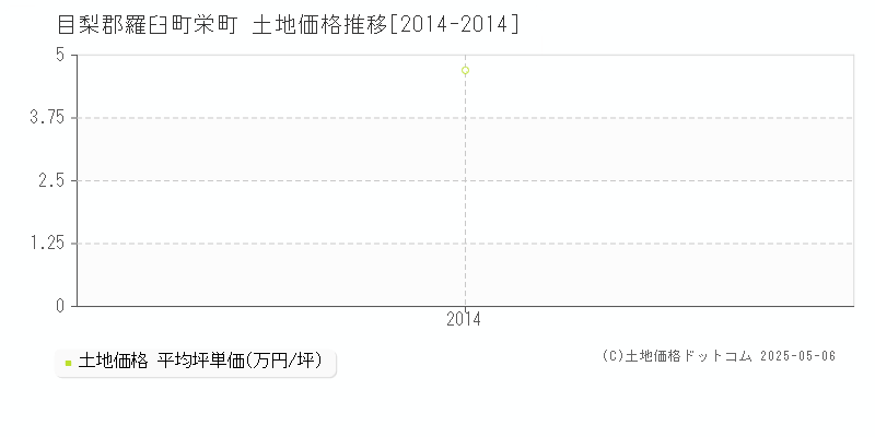 目梨郡羅臼町栄町の土地価格推移グラフ 