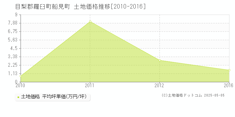 船見町(目梨郡羅臼町)の土地価格推移グラフ(坪単価)[2010-2016年]