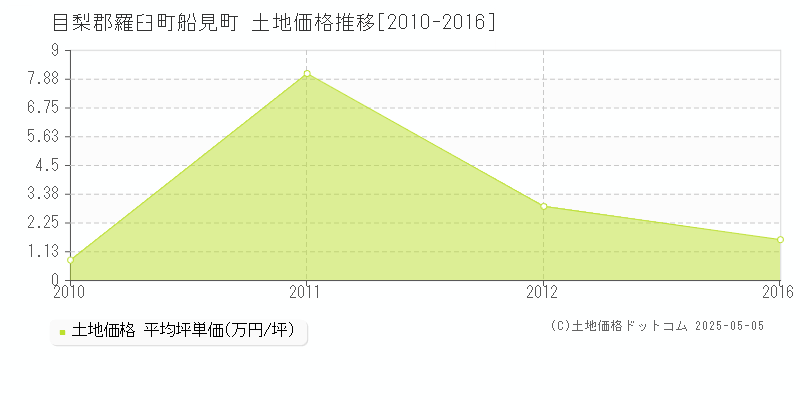 目梨郡羅臼町船見町の土地価格推移グラフ 